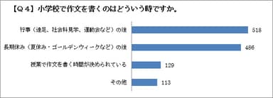 ＜Q4．小学校で作文を書くのはどういう時ですか。＞