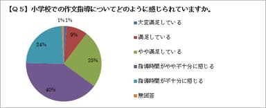 ＜Q5．小学校での作文指導についてどのように感じられていますか。＞