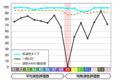 演色評価数グラフ