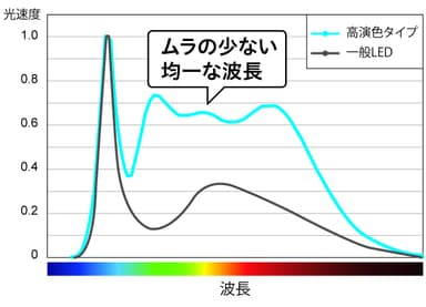 分光分布グラフ