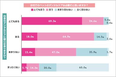 自身のデンタルケアへの関心と、ペットへのデンタルケアの必要性