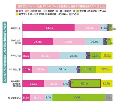 飼い主の歯の検診頻度と、ペットへの歯磨き頻度