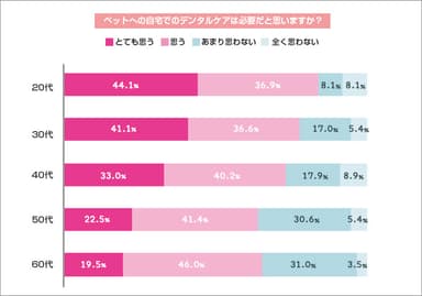 ペットへの自宅でのデンタルケアの必要性(飼い主の年代別)