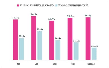 自宅でのペットのデンタルケアの必要性と実施率(成人後の飼育経験頭数別)