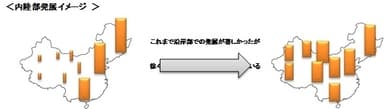 内陸部発展イメージ