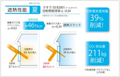 高い省エネ効果