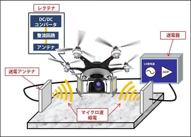 「MIRAC」によるワイヤレス充電のイメージ