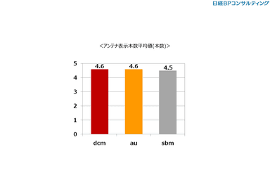 アンテナ表示本数平均