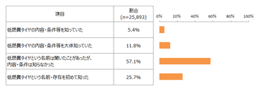  図1：低燃費タイヤ認知状況(自家用自動車を保有者ベース)