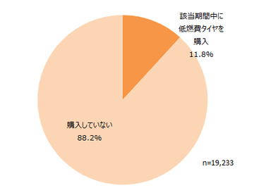 図2：2014年1月～2015年3月の期間における低燃費タイヤ購入状況