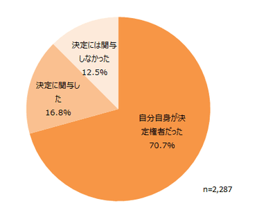  図3：低燃費タイヤの購入決定状況