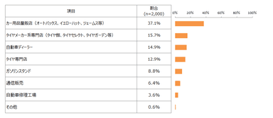  図4：低燃費タイヤの購入決定権がある人の購入場所