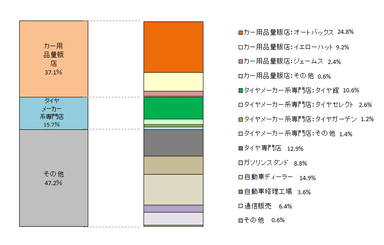 図5：低燃費タイヤの購入決定権がある人の購入場所(店舗名)