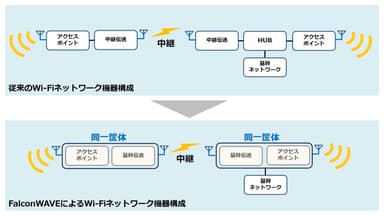 機器構成の比較