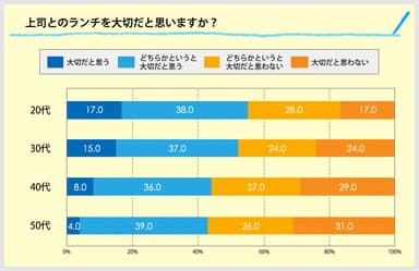 上司とのランチ、大切だと思う？