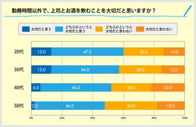 上司とお酒を飲むこと、大切だと思う？