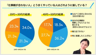 「仕事観が合わない人」とどのように接している？