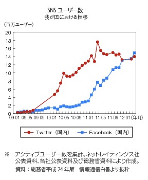 SNSユーザー数推移