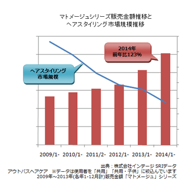 マトメージュ販売金額推移