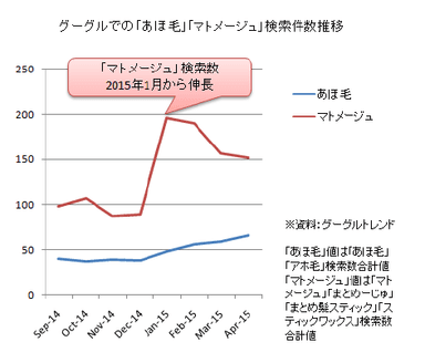 「あほ毛」「マトメージュ」検索件数推移