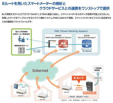 IIJスマートメーターBルート活用サービス