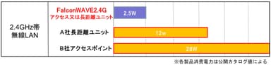 業務用無線LANの消費電力比較