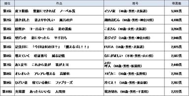 全国投票結果(ベスト10)