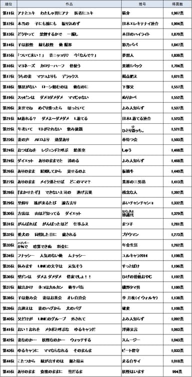 全国投票結果(ベスト11～45)