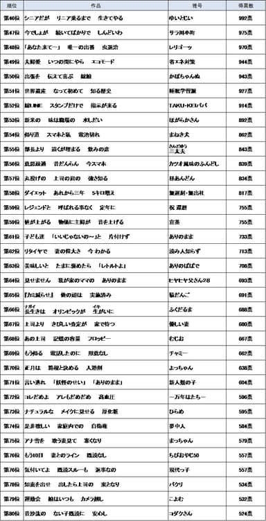 全国投票結果(ベスト46～80)