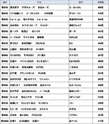 全国投票結果(ベスト81～100)