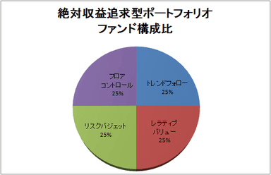 「絶対収益追求型ポートフォリオ」ファンド構成比