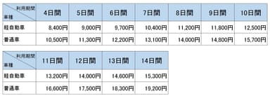 高速道路料金割引　料金表