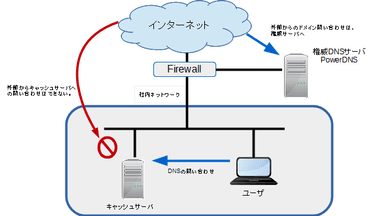 サービス構成図