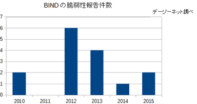 BINDの脆弱性報告件数