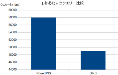 1秒あたりのクエリー数比較