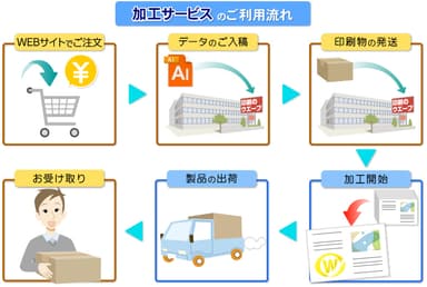 「加工サービス」のご利用の流れ