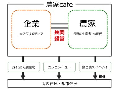 「農家Cafe」概念図