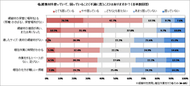 調査結果(緩衝材への不満)