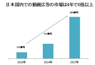 日本国内での動画広告市場