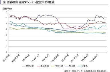 首都圏投資用TVI