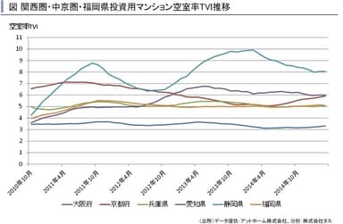 関西圏投資用TVI