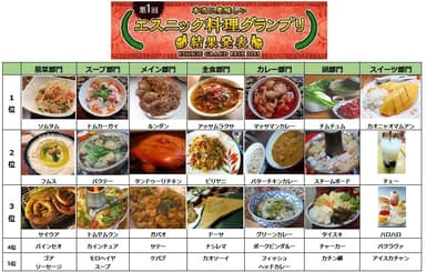 本当に美味しいエスニックGP結果発表