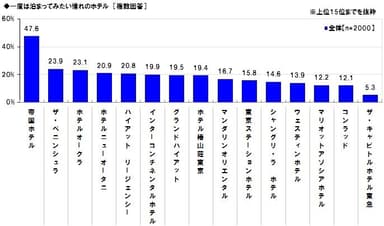 泊まってみたい憧れのホテル