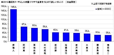 ホテル建設をテーマにした映画・ドラマの主演