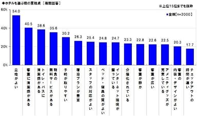 ホテルを選ぶ際の重視点