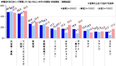 充実しているとうれしい施設