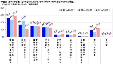 ホテルが予約できない場合