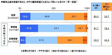 ホテル建設に対する意識