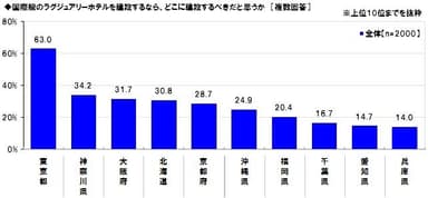 ラグジュアリーホテルを建設するなら