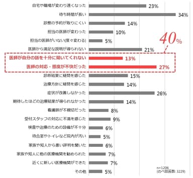 医療機関を変えるきっかけ